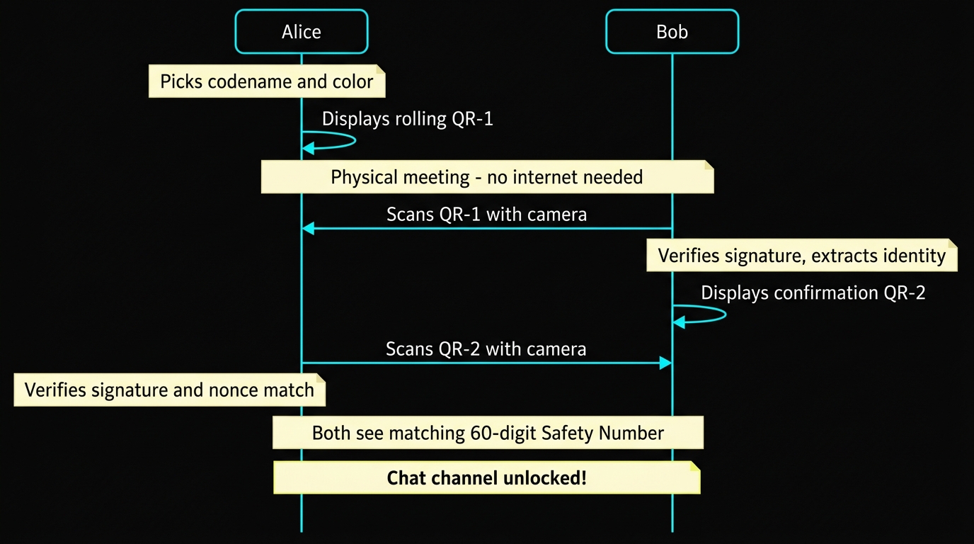Entangl In-Person Pairing Sequence Diagram showing Alice initiating Challenge QR, Bob scanning and rendering Response QR, Alice verifying signature, and both computing Safety Number