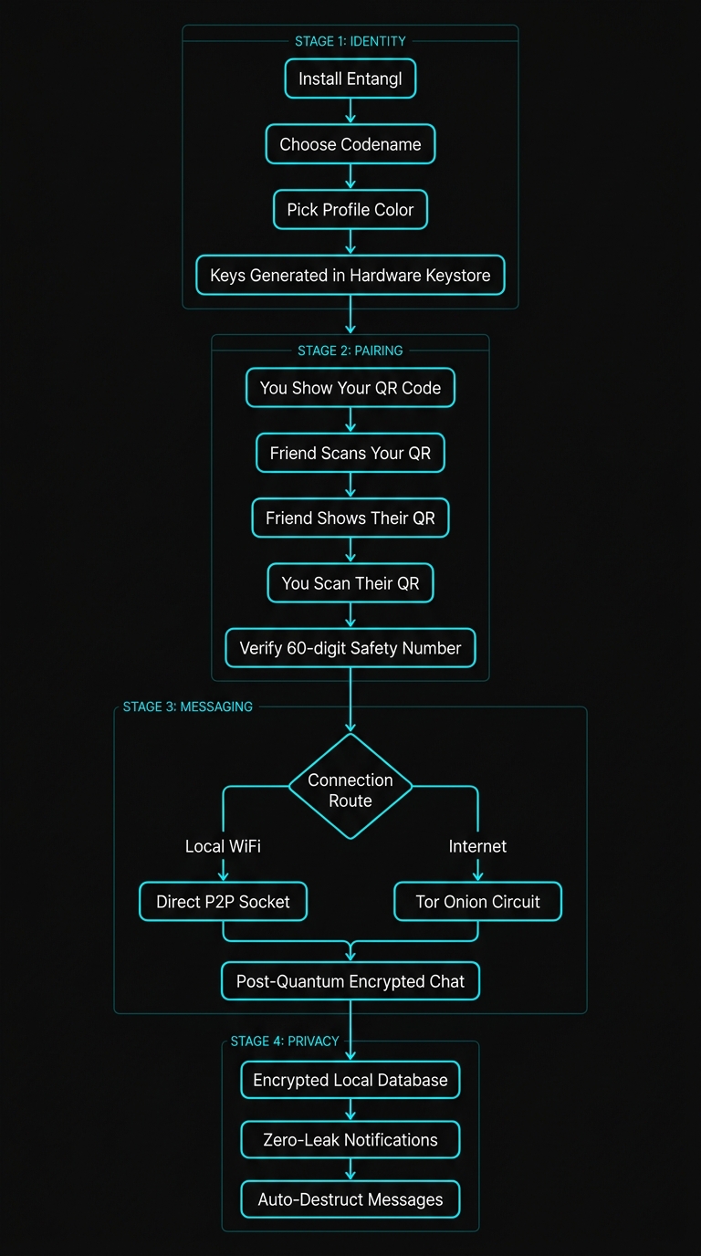 Entangl User Journey Flowchart showing Stage 1 Identity Setup, Stage 2 Physical In-Person Pairing, Stage 3 Direct P2P Communication, and Stage 4 On-Device Privacy Hardening